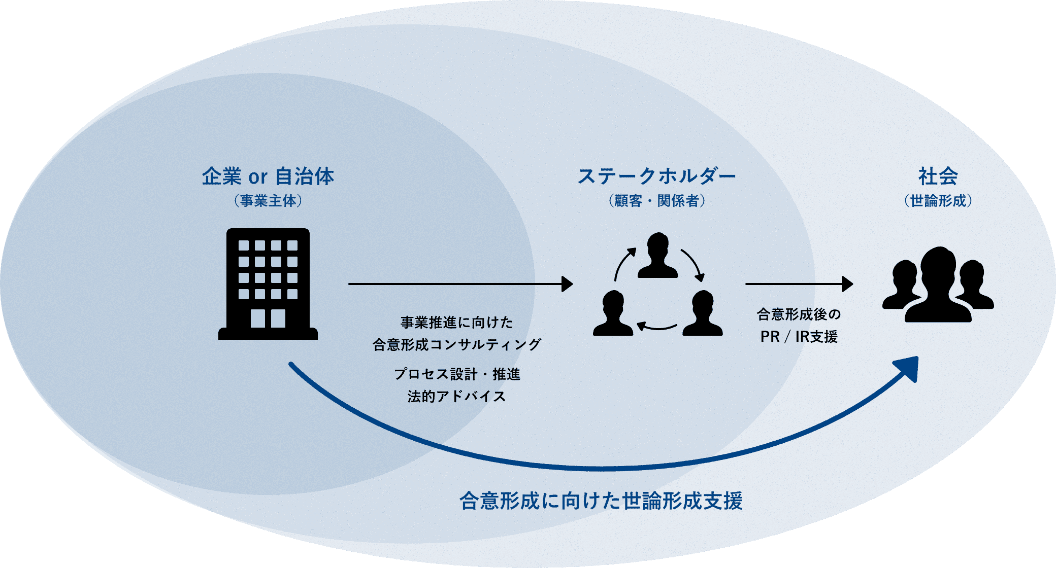 企業 or 自治体(事業主体) 事業推進に向けた合意形成コンサルティング プロセス設計・推進法的アドバイス ステークホルダー(顧客・関係者) 合意形成後のPR / IR支援 社会(世論形成) 合意形成に向けた世論形成支援